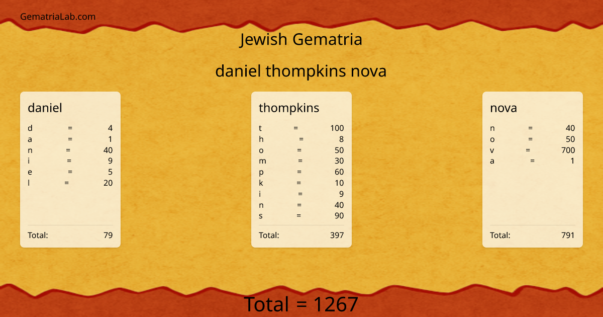 daniel thompkins nova in jewish Gematria